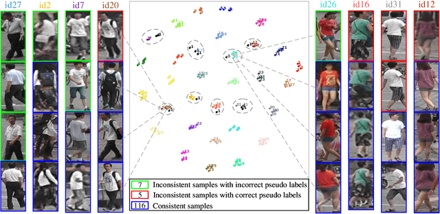 Figure 4 for Dual Clustering Co-teaching with Consistent Sample Mining for Unsupervised Person Re-Identification