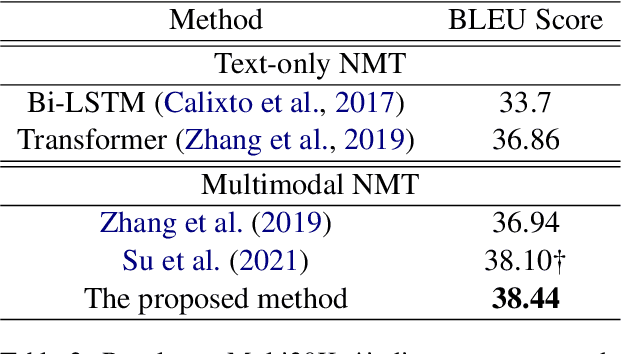Figure 4 for Multimodal Neural Machine Translation with Search Engine Based Image Retrieval