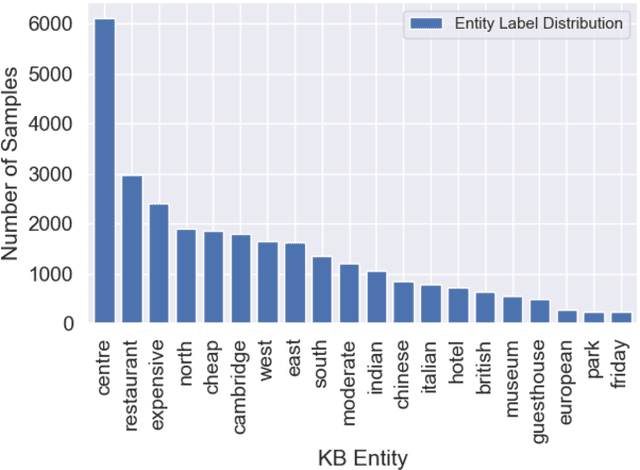 Figure 2 for Robust Task-Oriented Dialogue Generation with Contrastive Pre-training and Adversarial Filtering
