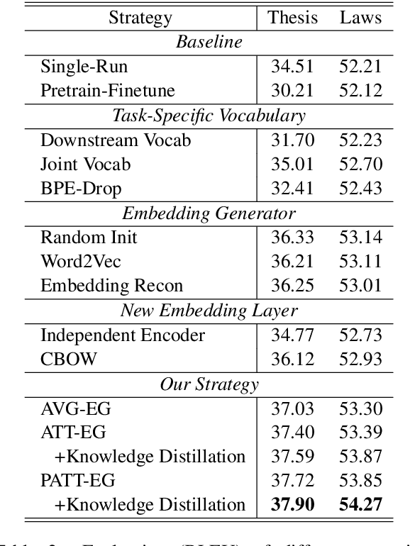 Figure 4 for Bridging Subword Gaps in Pretrain-Finetune Paradigm for Natural Language Generation