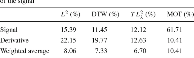 Figure 2 for A Transportation $L^p$ Distance for Signal Analysis