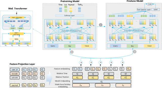 Figure 2 for Learning Large-scale Universal User Representation with Sparse Mixture of Experts