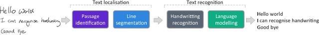 Figure 1 for A Computationally Efficient Pipeline Approach to Full Page Offline Handwritten Text Recognition