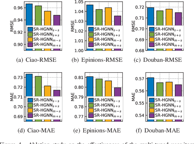 Figure 4 for Global Context Enhanced Social Recommendation with Hierarchical Graph Neural Networks