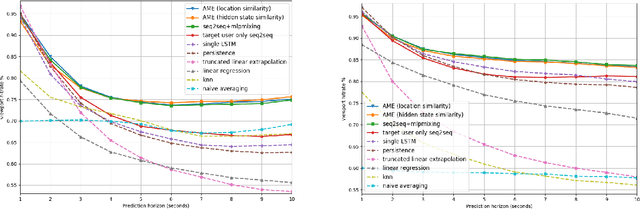 Figure 4 for Very Long Term Field of View Prediction for 360-degree Video Streaming