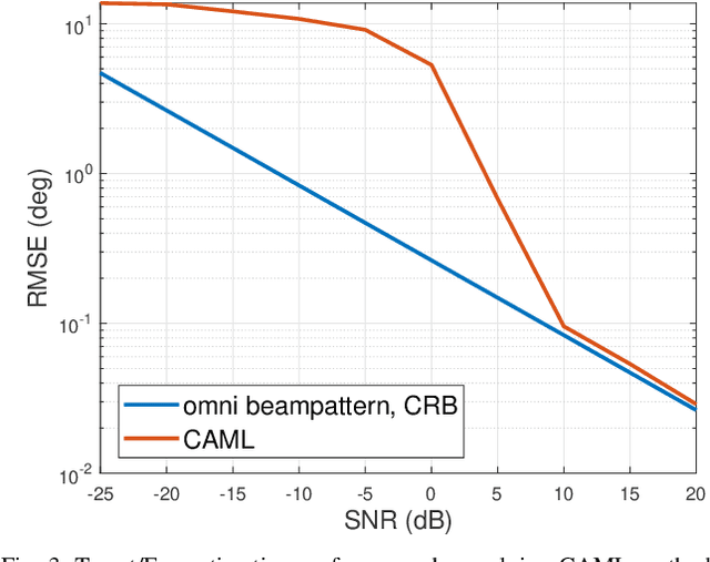 Figure 3 for Sensing-Assisted Eavesdropper Estimation: An ISAC Breakthrough in Physical Layer Security