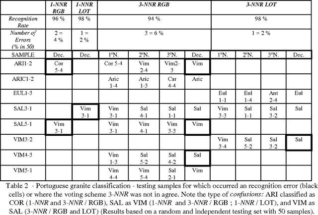 Figure 4 for From Feature Extraction to Classification: A multidisciplinary Approach applied to Portuguese Granites