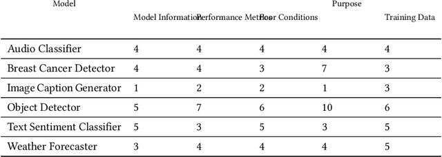 Figure 4 for Towards evaluating and eliciting high-quality documentation for intelligent systems
