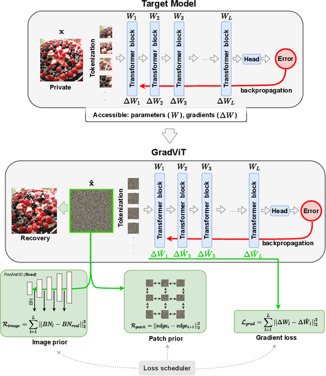 Figure 3 for GradViT: Gradient Inversion of Vision Transformers