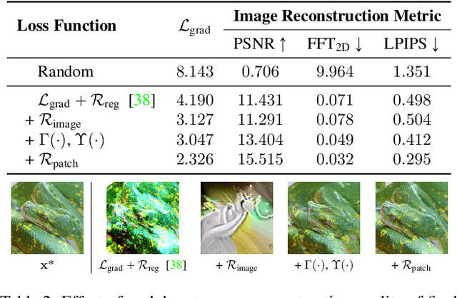 Figure 4 for GradViT: Gradient Inversion of Vision Transformers