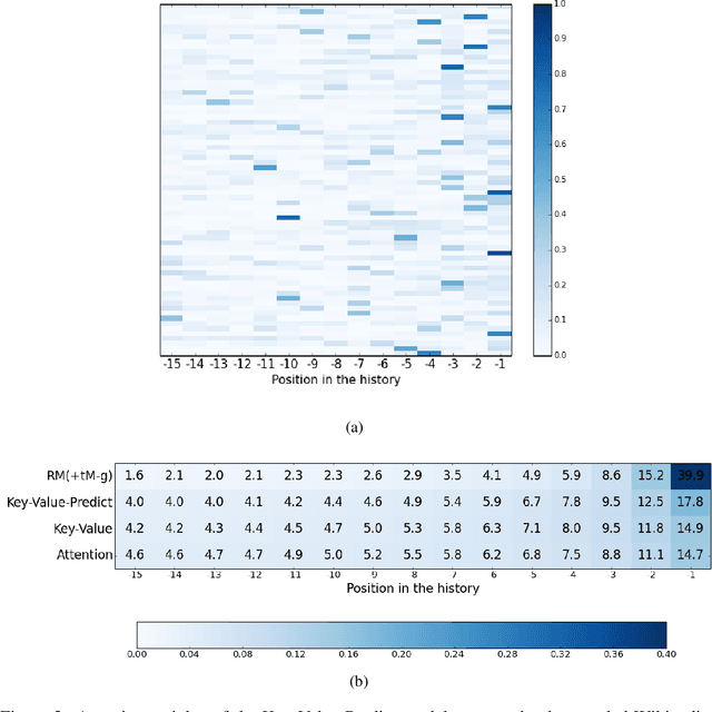Figure 3 for Frustratingly Short Attention Spans in Neural Language Modeling