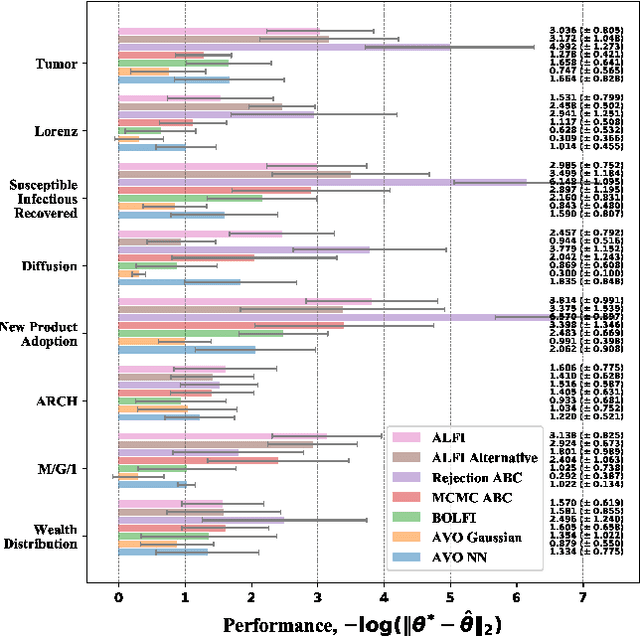 Figure 3 for Adversarial Likelihood-Free Inference on Black-Box Generator