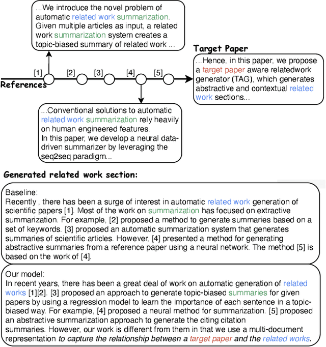 Figure 1 for Target-aware Abstractive Related Work Generation with Contrastive Learning