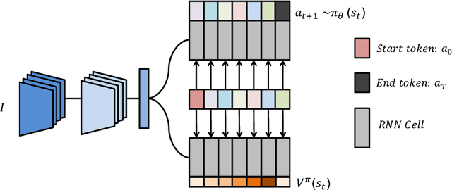 Figure 1 for Actor-Critic Sequence Training for Image Captioning
