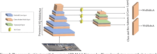 Figure 2 for Fast and Efficient Model for Real-Time Tiger Detection In The Wild