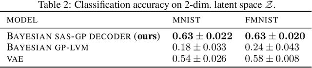Figure 4 for Revisiting Active Sets for Gaussian Process Decoders