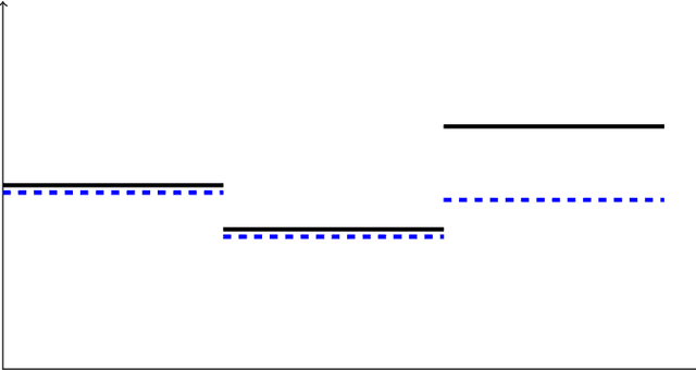 Figure 1 for Approximate policy iteration using neural networks for storage problems