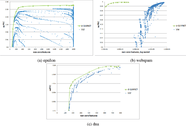 Figure 1 for Distributed Coordinate Descent for L1-regularized Logistic Regression