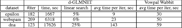 Figure 3 for Distributed Coordinate Descent for L1-regularized Logistic Regression