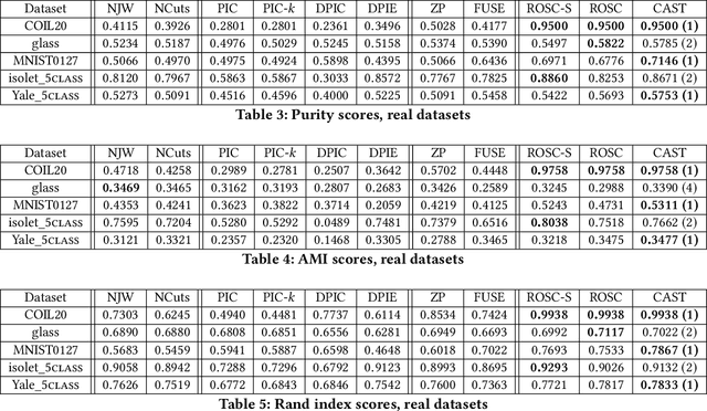 Figure 4 for CAST: A Correlation-based Adaptive Spectral Clustering Algorithm on Multi-scale Data