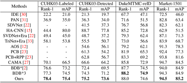 Figure 4 for Grad-Cam Guided Progressive Feature CutMix for Classification