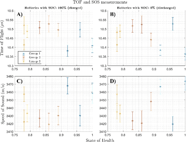 Figure 4 for Noninvasive ultrasound for Lithium-ion batteries state estimation
