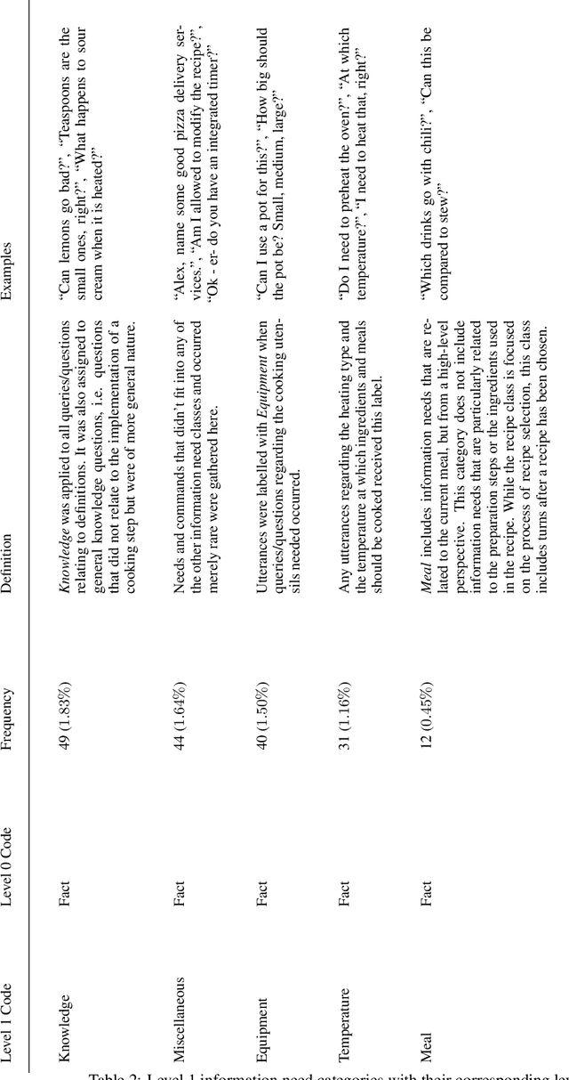 Figure 3 for "What can I cook with these ingredients?" -- Understanding cooking-related information needs in conversational search