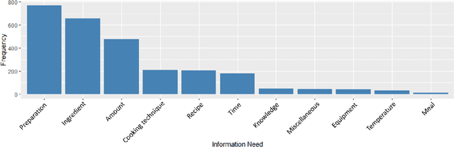 Figure 4 for "What can I cook with these ingredients?" -- Understanding cooking-related information needs in conversational search
