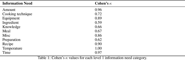 Figure 2 for "What can I cook with these ingredients?" -- Understanding cooking-related information needs in conversational search
