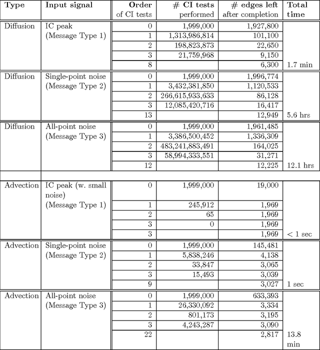 Figure 2 for Using Causal Discovery to Track Information Flow in Spatio-Temporal Data - A Testbed and Experimental Results Using Advection-Diffusion Simulations