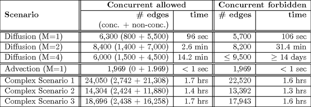 Figure 4 for Using Causal Discovery to Track Information Flow in Spatio-Temporal Data - A Testbed and Experimental Results Using Advection-Diffusion Simulations