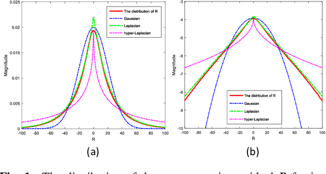 Figure 1 for Group Sparsity Residual with Non-Local Samples for Image Denoising