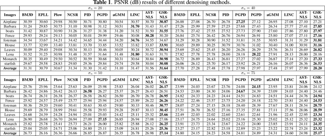 Figure 2 for Group Sparsity Residual with Non-Local Samples for Image Denoising