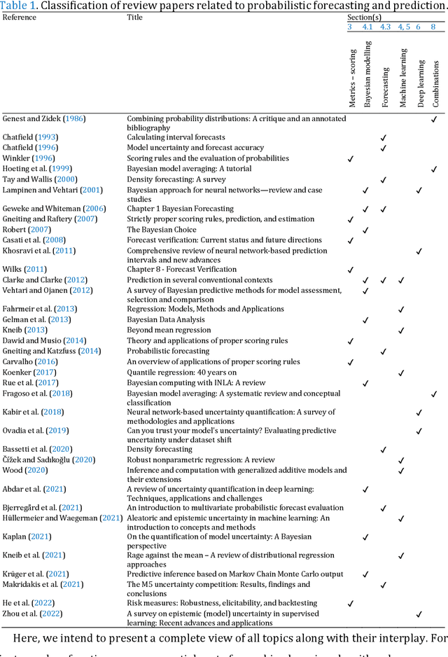 Figure 1 for A review of probabilistic forecasting and prediction with machine learning