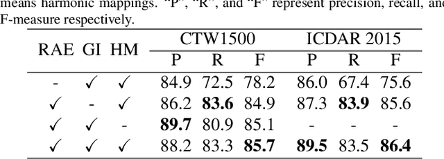 Figure 2 for Conceptual Text Region Network: Cognition-Inspired Accurate Scene Text Detection