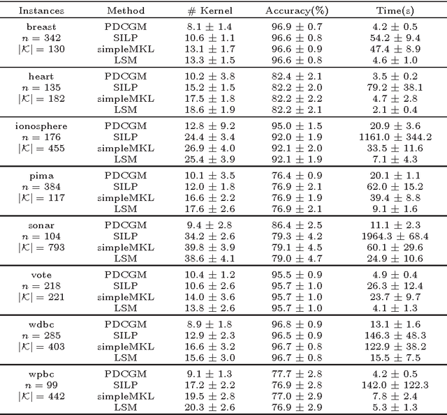 Figure 2 for Large-scale optimization with the primal-dual column generation method