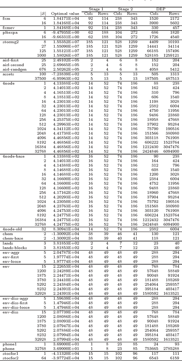 Figure 3 for Large-scale optimization with the primal-dual column generation method
