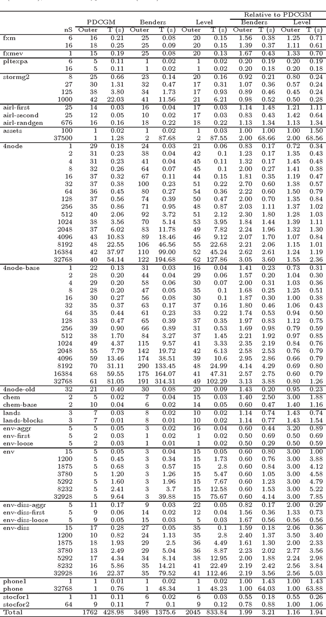 Figure 4 for Large-scale optimization with the primal-dual column generation method