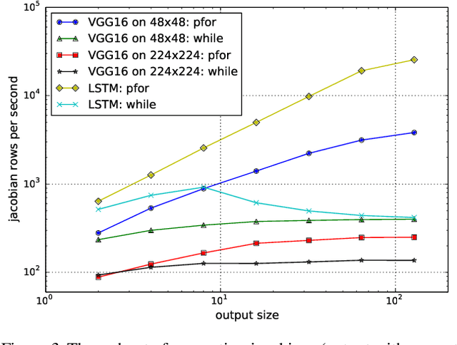 Figure 3 for Auto-Vectorizing TensorFlow Graphs: Jacobians, Auto-Batching And Beyond