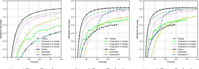 Figure 3 for User-Centric Federated Learning