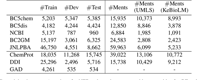 Figure 2 for Improving Biomedical Pretrained Language Models with Knowledge
