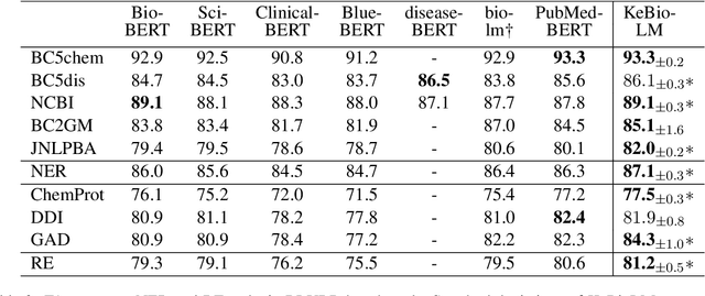 Figure 4 for Improving Biomedical Pretrained Language Models with Knowledge
