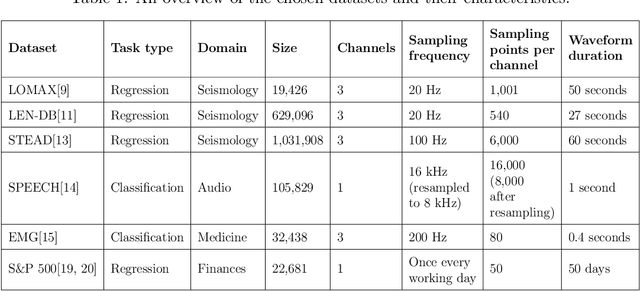Figure 1 for Intra-domain and cross-domain transfer learning for time series data -- How transferable are the features?