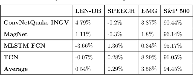 Figure 4 for Intra-domain and cross-domain transfer learning for time series data -- How transferable are the features?