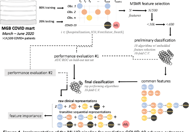 Figure 1 for Individualized Prediction of COVID-19 Adverse outcomes with MLHO