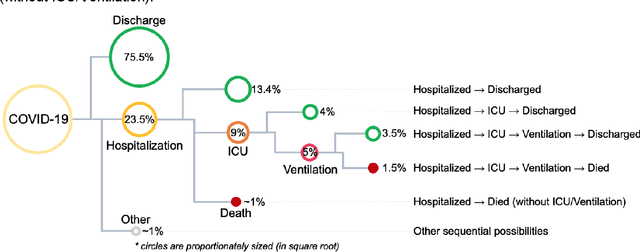 Figure 3 for Individualized Prediction of COVID-19 Adverse outcomes with MLHO