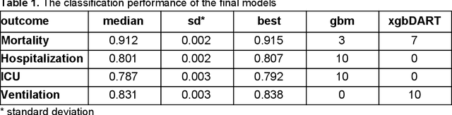 Figure 2 for Individualized Prediction of COVID-19 Adverse outcomes with MLHO