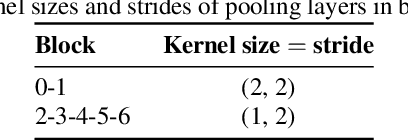 Figure 2 for Impact of temporal resolution on convolutional recurrent networks for audio tagging and sound event detection