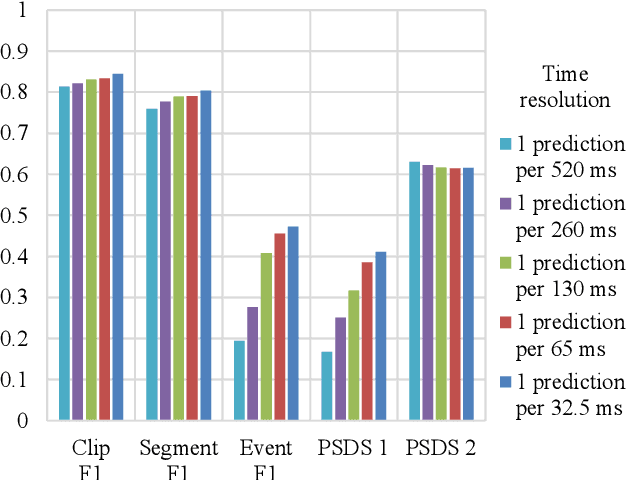 Figure 4 for Impact of temporal resolution on convolutional recurrent networks for audio tagging and sound event detection