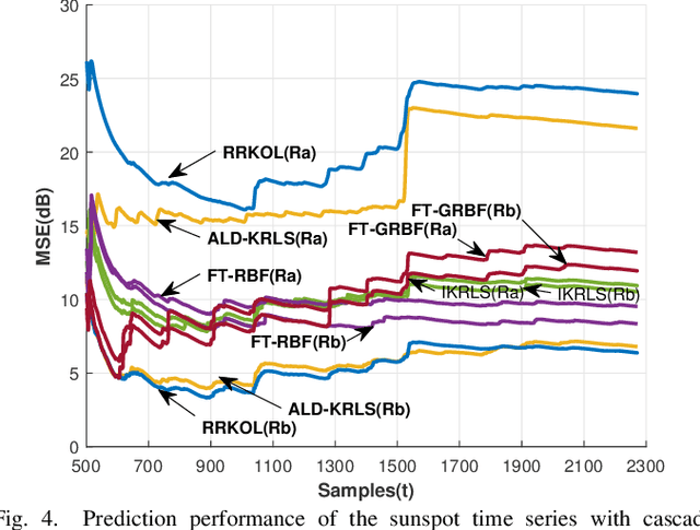 Figure 4 for Structure Parameter Optimized Kernel Based Online Prediction with a Generalized Optimization Strategy for Nonstationary Time Series